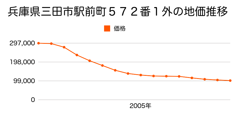 兵庫県三田市駅前町５７２番１外の地価推移のグラフ