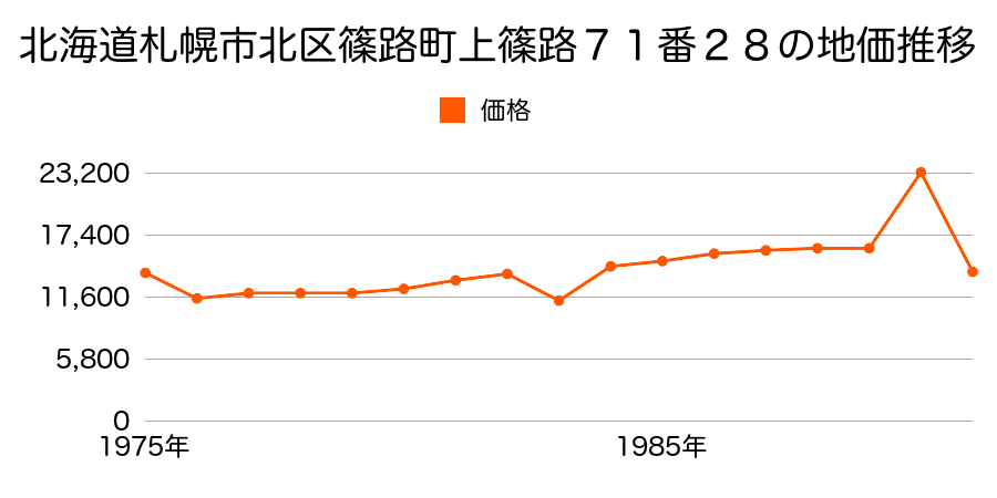 北海道札幌市北区屯田町５３０番７の地価推移のグラフ
