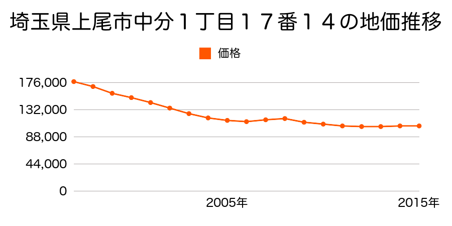 埼玉県上尾市中分１丁目１７番１４の地価推移のグラフ