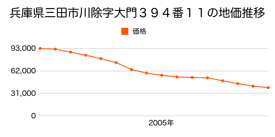兵庫県三田市川除字大門３９４番１１の地価推移のグラフ