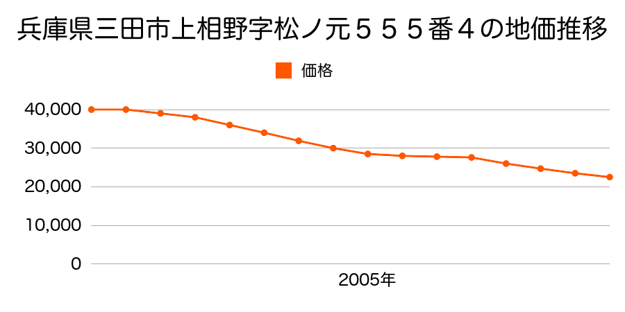 兵庫県三田市上相野字松ノ元５５５番４の地価推移のグラフ