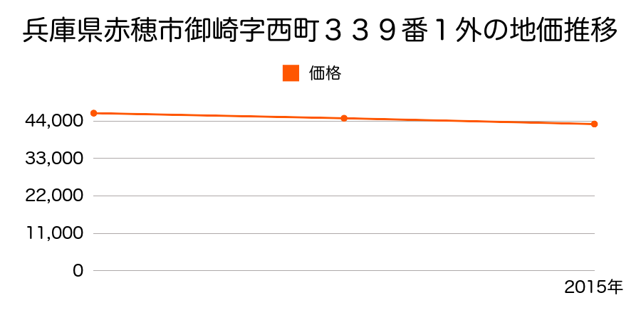 兵庫県赤穂市御崎字西町３３９番１外の地価推移のグラフ