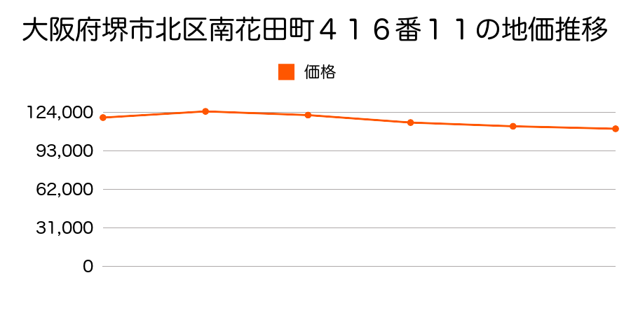 大阪府堺市北区南花田町４１６番１１の地価推移のグラフ