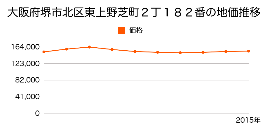 大阪府堺市北区東上野芝町２丁１８２番の地価推移のグラフ