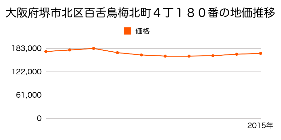 大阪府堺市北区百舌鳥梅北町４丁１５１番１の地価推移のグラフ