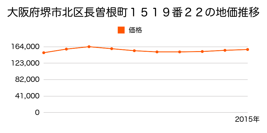 大阪府堺市北区長曽根町１５１９番２２の地価推移のグラフ