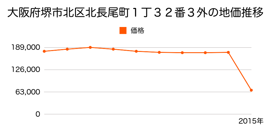 大阪府堺市北区中村町３６５番３の地価推移のグラフ