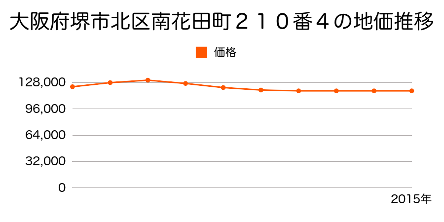 大阪府堺市北区南花田町２１０番４の地価推移のグラフ