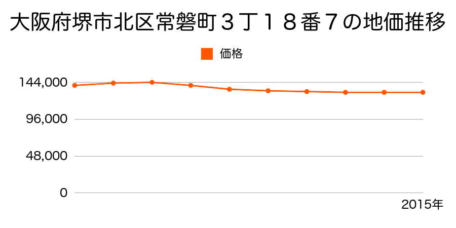 大阪府堺市北区常磐町３丁１８番７の地価推移のグラフ