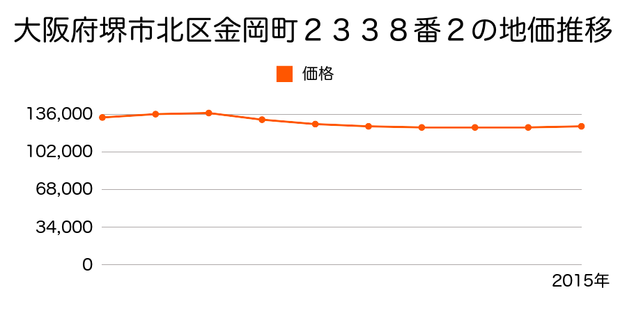 大阪府堺市北区金岡町２３３８番２の地価推移のグラフ