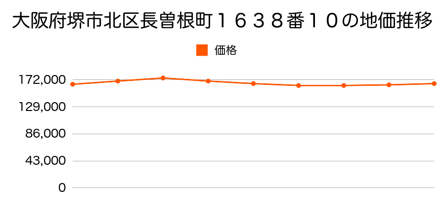 大阪府堺市北区長曽根町１６３８番１０の地価推移のグラフ