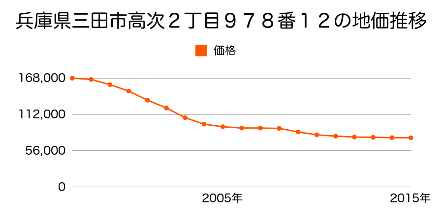 兵庫県三田市高次２丁目９７８番１２の地価推移のグラフ