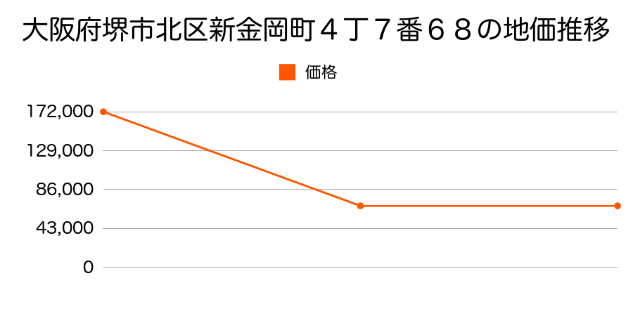 大阪府堺市北区中村町３６５番３の地価推移のグラフ