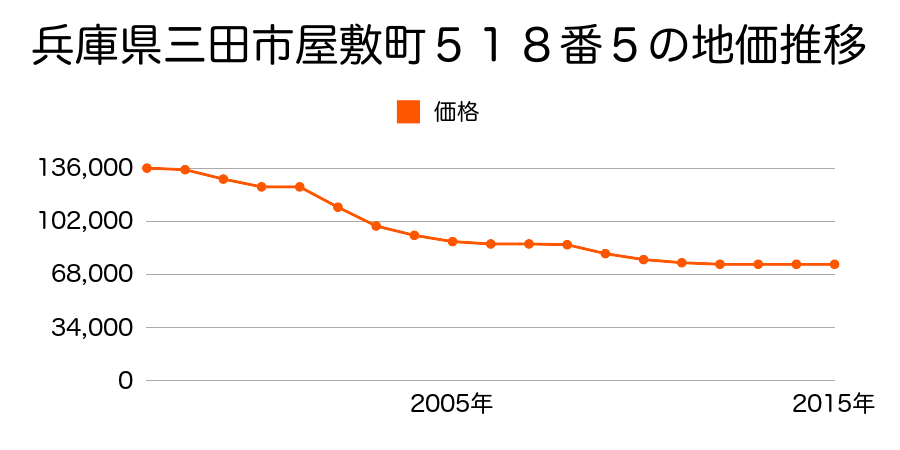兵庫県三田市西山２丁目１１３番の地価推移のグラフ
