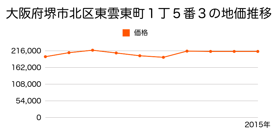 大阪府堺市北区北長尾町１丁３番の地価推移のグラフ