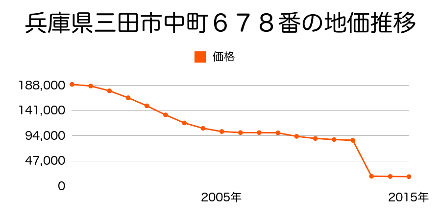 兵庫県三田市藍本字田中２５８２番の地価推移のグラフ