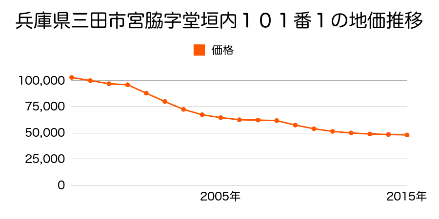 兵庫県三田市宮脇字堂垣内１１６番１７の地価推移のグラフ