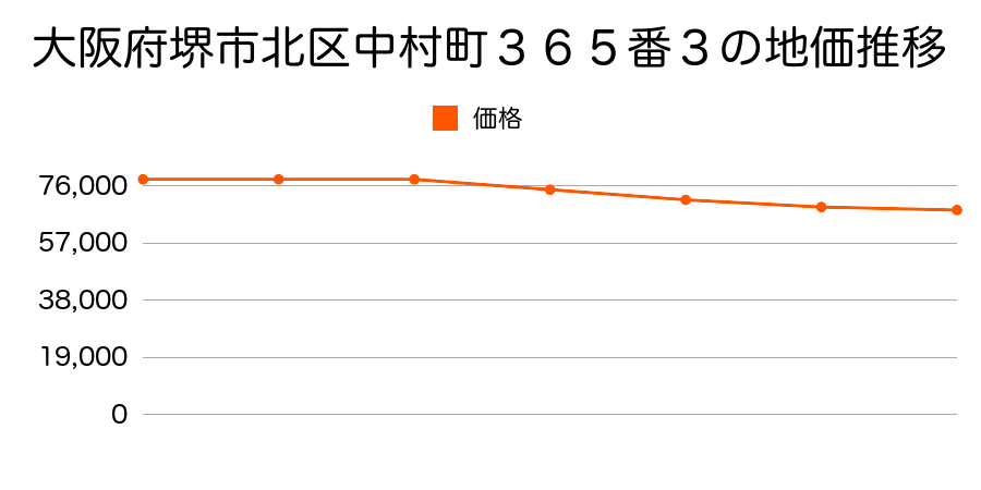 大阪府堺市北区中村町３６５番３の地価推移のグラフ