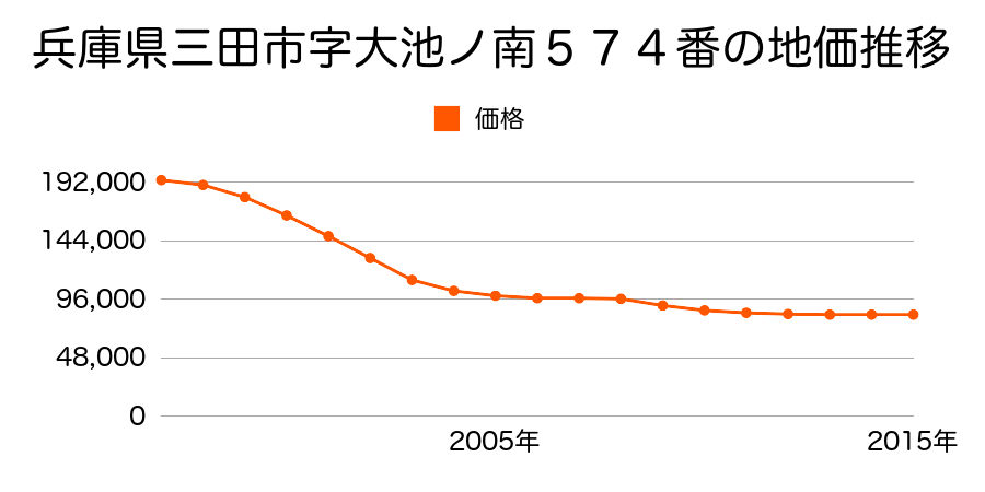 兵庫県三田市屋敷町６１５番２の地価推移のグラフ
