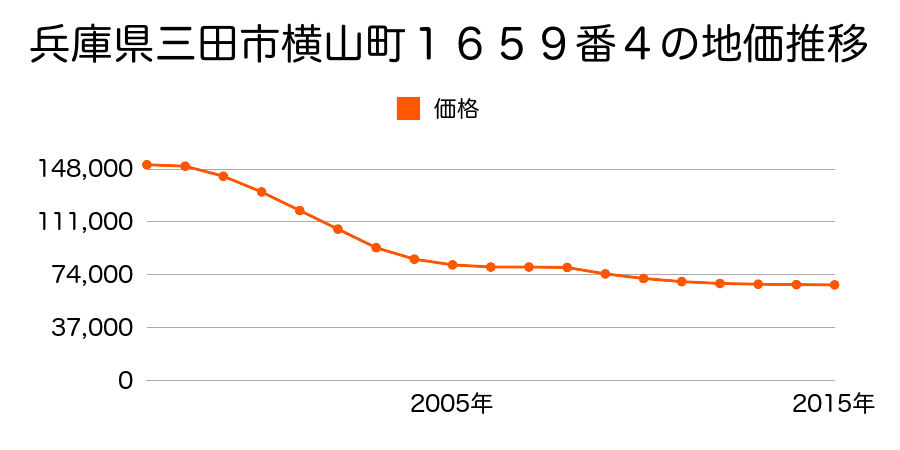 兵庫県三田市横山町１６５９番４の地価推移のグラフ