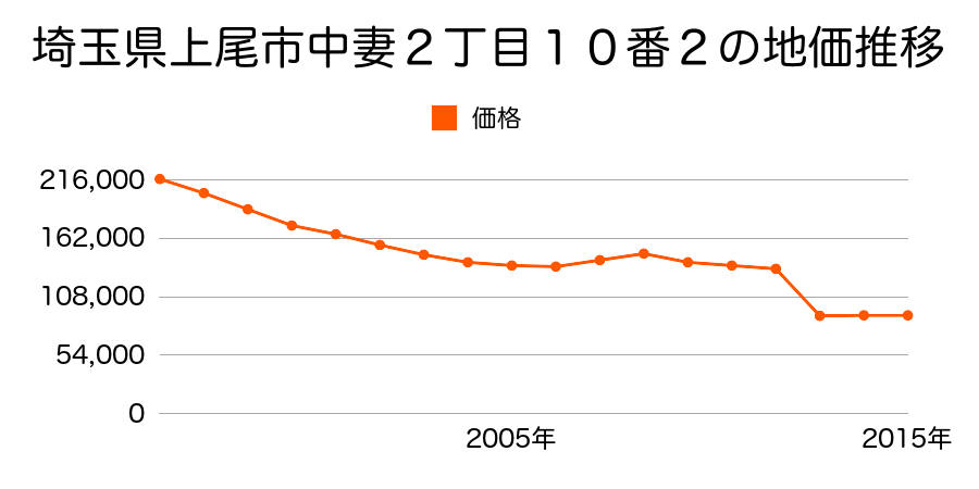 埼玉県上尾市大字上字宮下５８８番３３の地価推移のグラフ