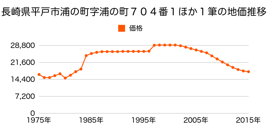 長崎県平戸市戸石川町字池田５４９番１４の地価推移のグラフ