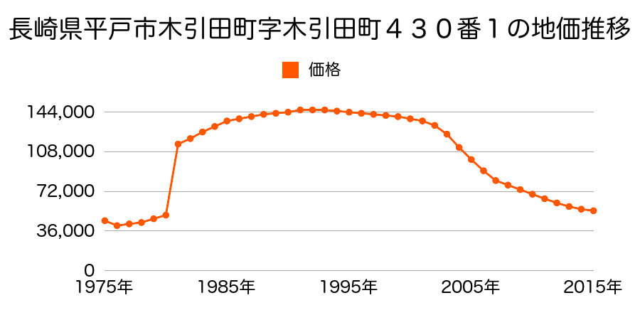 長崎県平戸市木引田町字木引田町４６０番の地価推移のグラフ