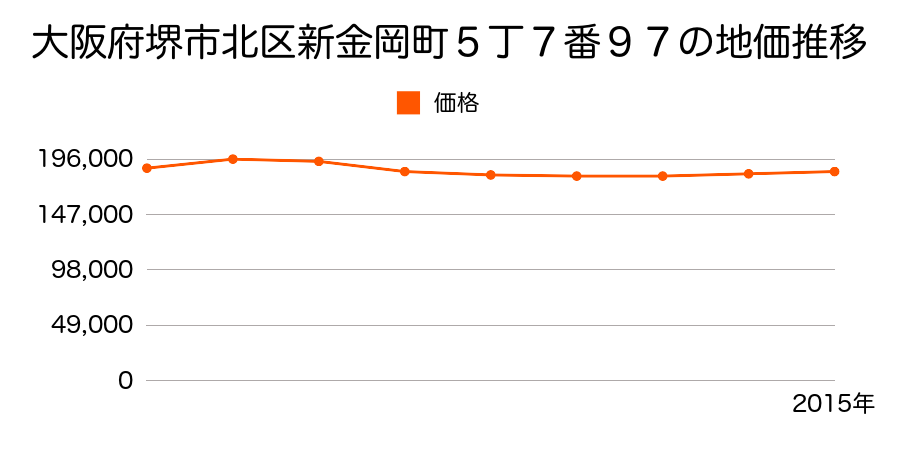 大阪府堺市北区新金岡町５丁７番９７の地価推移のグラフ