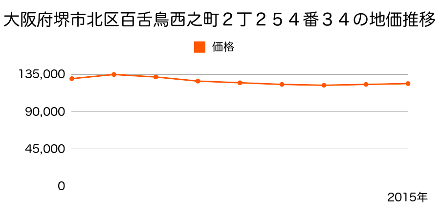 大阪府堺市北区百舌鳥西之町２丁２５４番３４の地価推移のグラフ