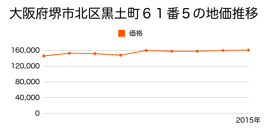 大阪府堺市北区新金岡町２丁５番９の地価推移のグラフ