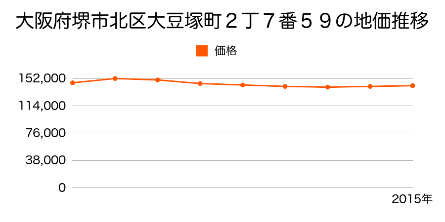 大阪府堺市北区大豆塚町２丁７番５９の地価推移のグラフ