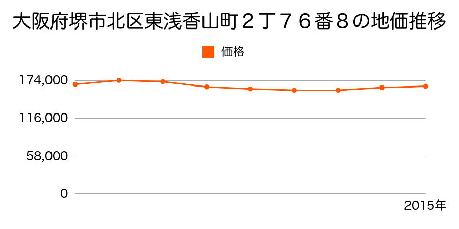 大阪府堺市北区中長尾町２丁６０番３外の地価推移のグラフ