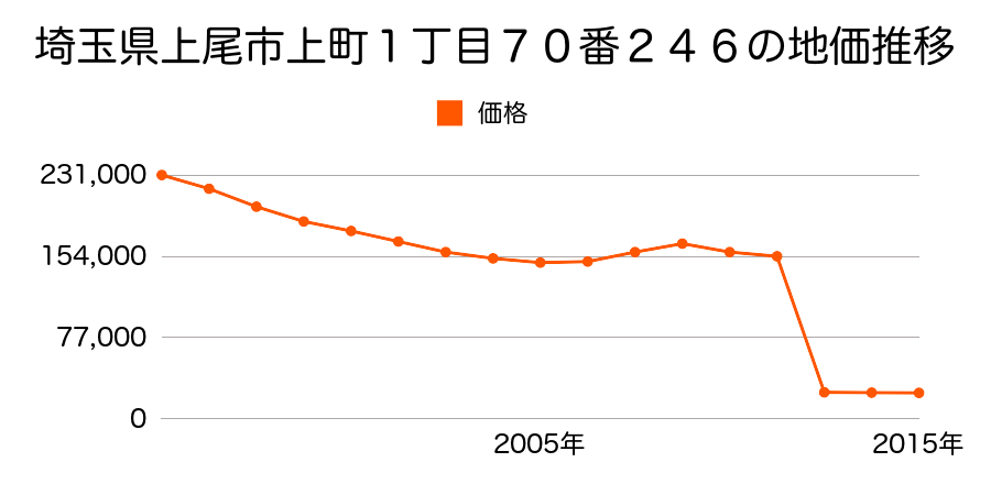 埼玉県上尾市菅谷２丁目４５番の地価推移のグラフ