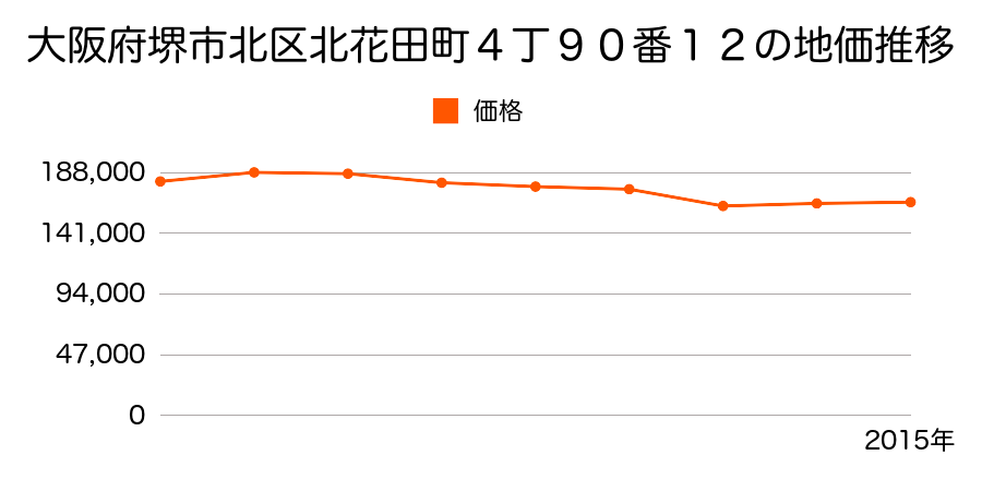 大阪府堺市北区北花田町３丁２３番１０の地価推移のグラフ