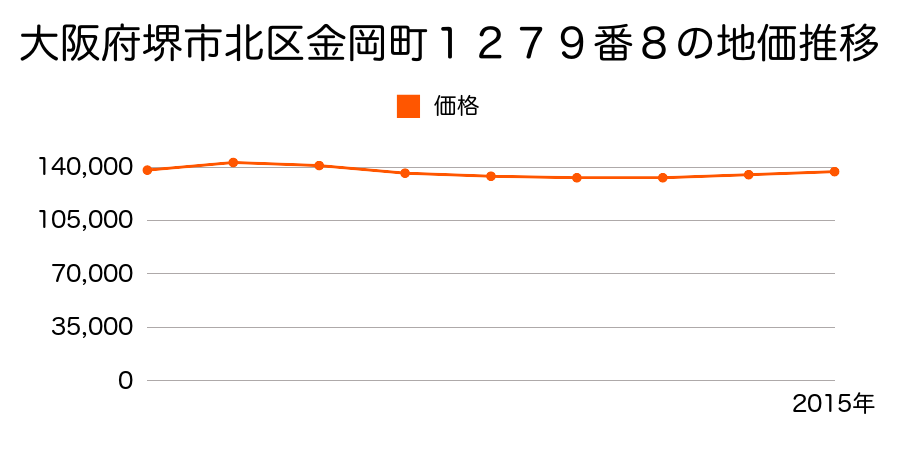 大阪府堺市北区金岡町１２７９番８の地価推移のグラフ