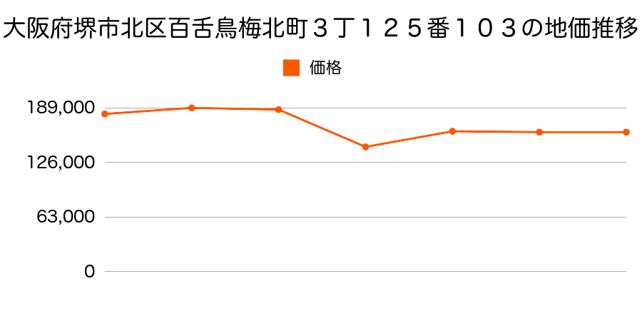 大阪府堺市北区東浅香山町２丁７６番８の地価推移のグラフ