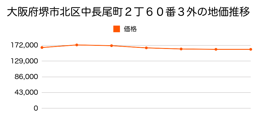大阪府堺市北区常磐町３丁１２番９の地価推移のグラフ