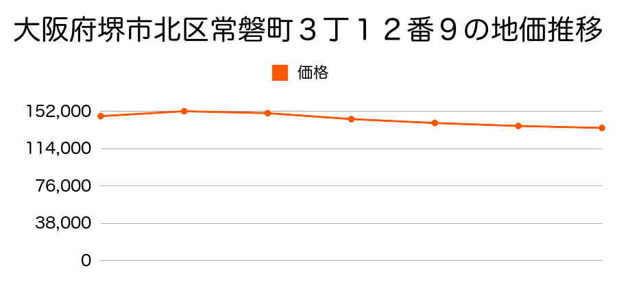 大阪府堺市北区常磐町３丁１２番９の地価推移のグラフ