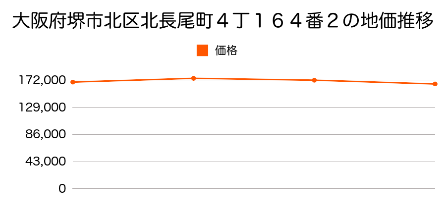 大阪府堺市北区北長尾町４丁１６４番２の地価推移のグラフ