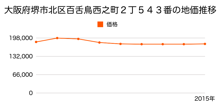 大阪府堺市北区百舌鳥西之町２丁５４３番の地価推移のグラフ