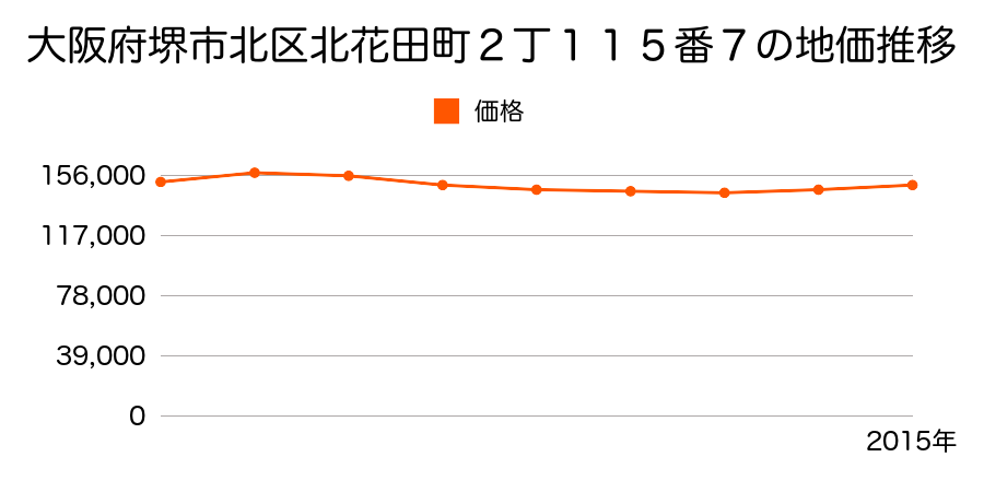大阪府堺市北区北花田町２丁１１５番７の地価推移のグラフ