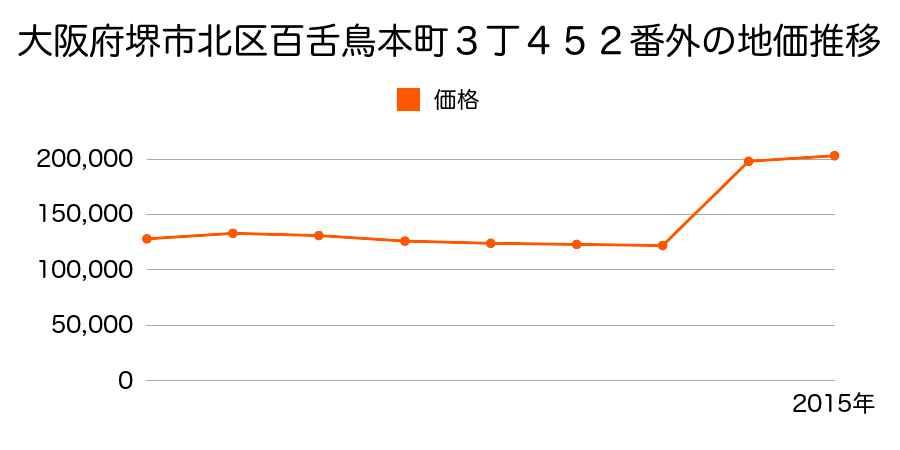 大阪府堺市北区中百舌鳥町３丁３５１番４の地価推移のグラフ