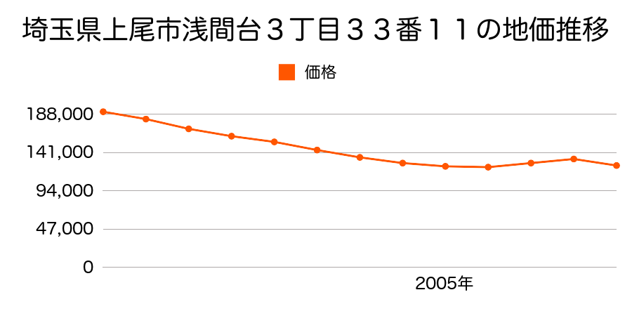 埼玉県上尾市浅間台３丁目３３番１１の地価推移のグラフ
