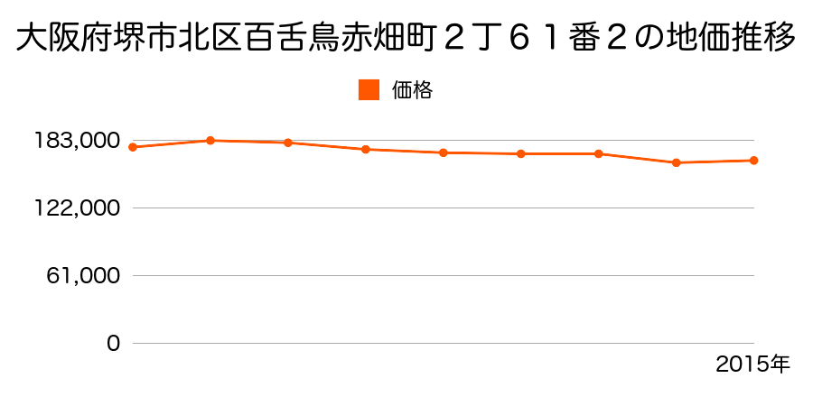 大阪府堺市北区北花田町３丁３５番５の地価推移のグラフ