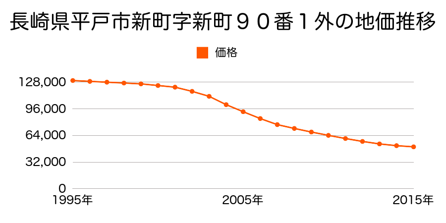 長崎県平戸市新町字新町９０番１外の地価推移のグラフ