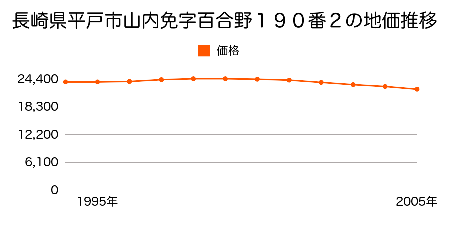 長崎県平戸市山内免字百合野１９０番２の地価推移のグラフ