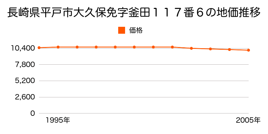 長崎県平戸市大久保免字釜田１１７番６の地価推移のグラフ