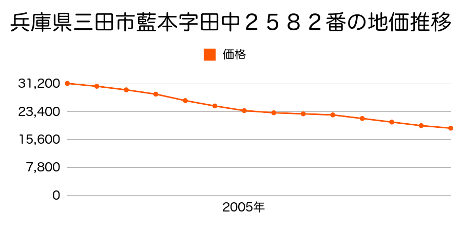 兵庫県三田市藍本字田中２５８２番の地価推移のグラフ