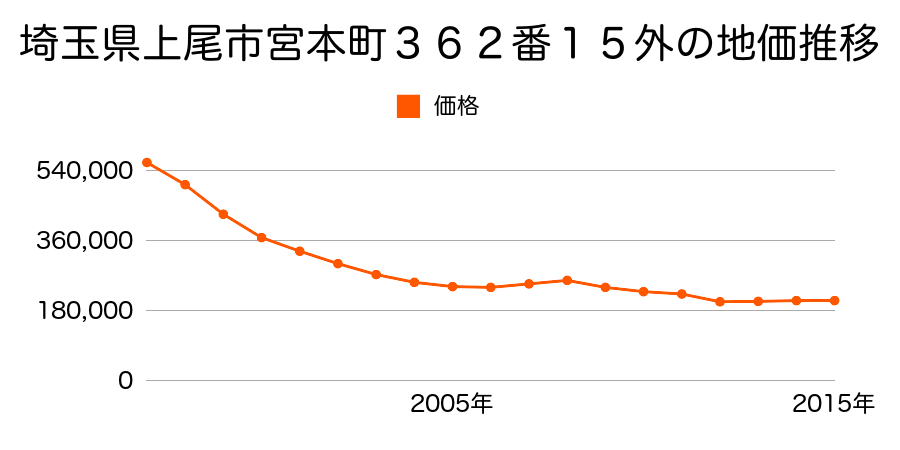 埼玉県上尾市仲町１丁目２４６番１３外の地価推移のグラフ