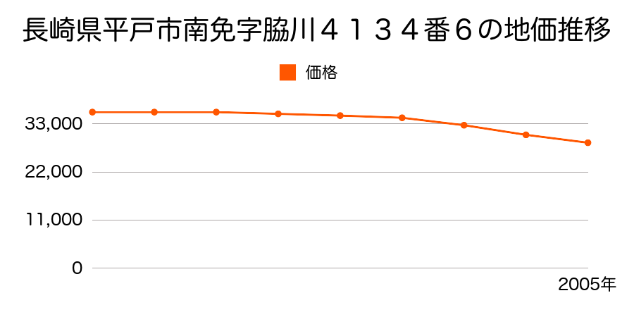 長崎県平戸市南免字脇川４１３４番６の地価推移のグラフ